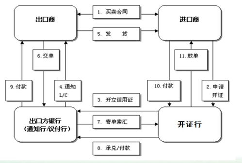 进口押汇