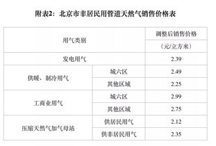 明起天然气涨多少钱