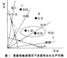 比较优势理论 