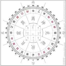 罗盘的生门是什么意思