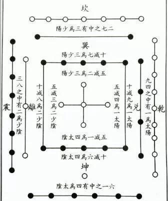 先天八卦变后天八卦的原理