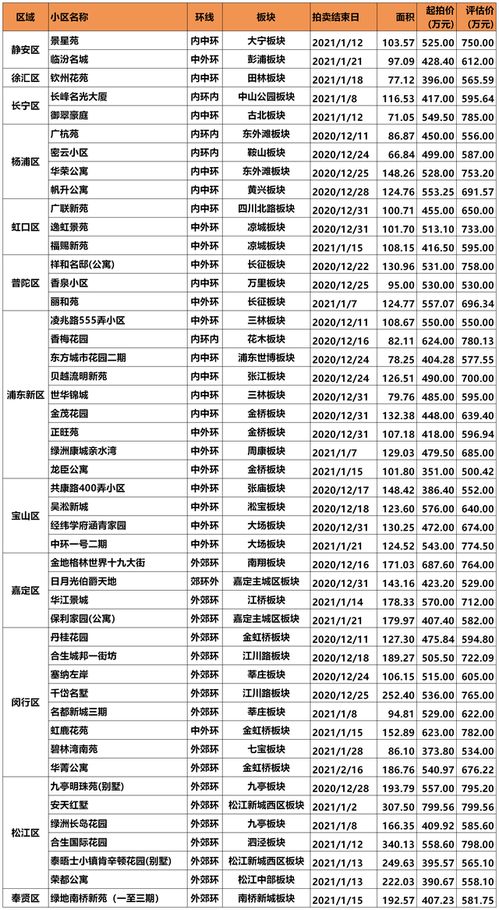 12月第2周不限购可贷款上海法拍房价格分类清单 