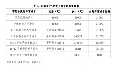 中国育儿成本全球第二高 报告称抚养一个孩子到大学毕业需要62万