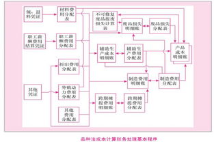 品种法特点与适用范围，什么叫品种法