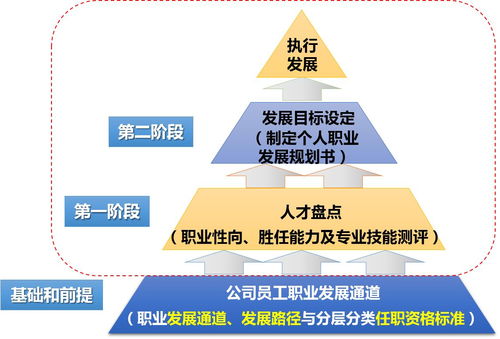 为什么HR需要为员工做职业生涯规划