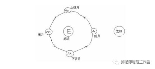 上弦月还是下弦月 为什么月球只有一面朝向地球 