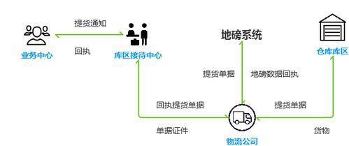 大宗商品仓储系统中,车辆出入库的集成设计