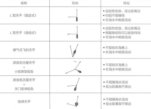 天平和钓坠让投钓更远和到底