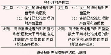 短缺时 借：待处理财产损益 贷：库存现金 从哪里可以看出 待处理财产损益是增加的库存现金是减少的