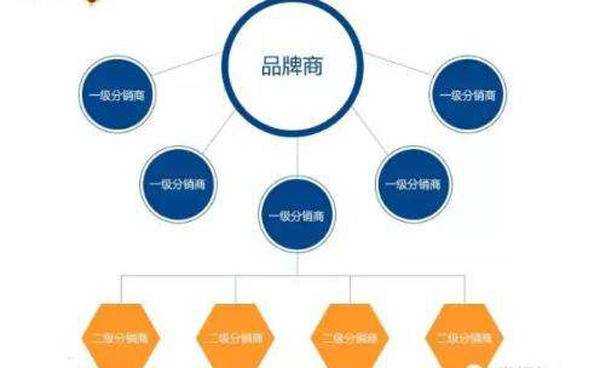 技术分销方案模板(分销方案怎么写)