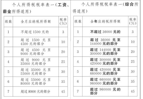 个税起征点提高,到手工资是升是降