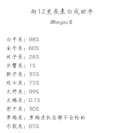 向12星座表白的成功率是多少