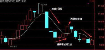 炒股票有个20日均线战法，周期选哪个好？有1分，5分，15分，30分，60分，日线，周线，月线。