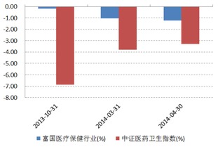 富国医疗保健行业基金定投怎么修改不了了之