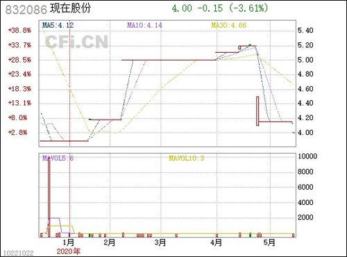 当前持仓1400.但股份佘为0