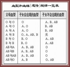 2人同问A型血与O型血生出来的孩子是什么型血 