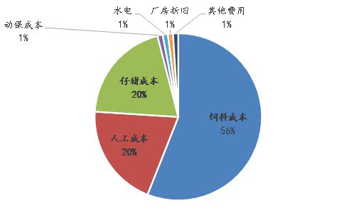 生猪养殖成本有哪些