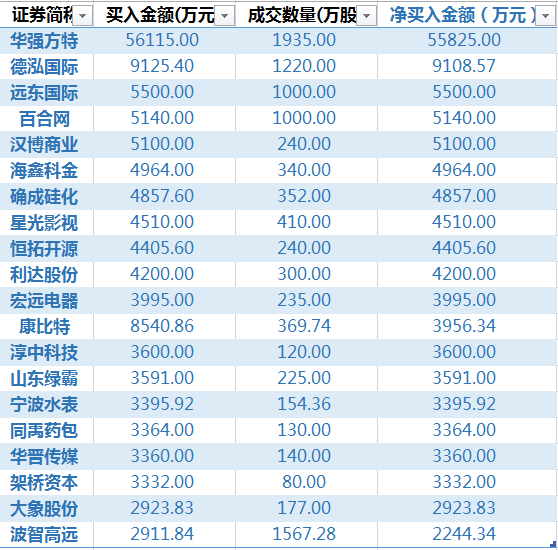 上半年机构席位疯狂扫货 买入金额达到卖出金额7倍 真相竟然是 解读新三板 同花顺财经 