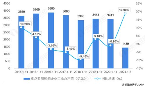 中国的船舶制造产业发展趋势怎么样