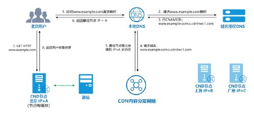 CDN加速专线好用吗 使用CDN加速专线能带来什么好处 (虚拟空间cdncdn行吗)