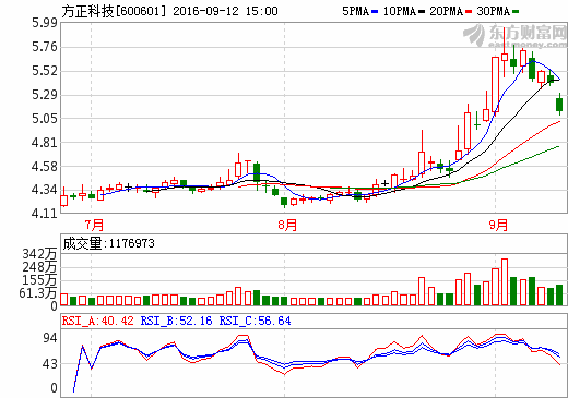 请教高手，方正科技这只股票到底咋样？近期走势？