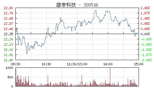 300546雄帝科技上市股价预计能到多少