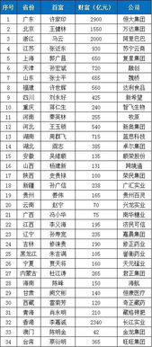 福布斯最新 中国34省首富揭晓 附首富全名单 