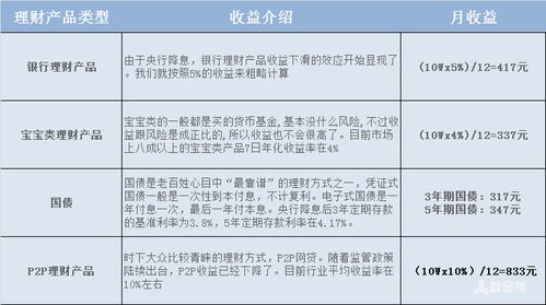 我有10万元怎样理财赢利多