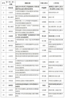 贵阳市2019年市级教育科研课题立项评审结果公示