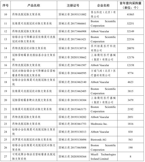 国家耗材带量采购开始,涉所有城市 附目录