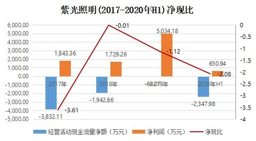 经营活动净现金流动比例怎么算？