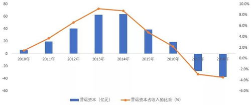 营运成本是什么，营运资本是什么。两者的关系。