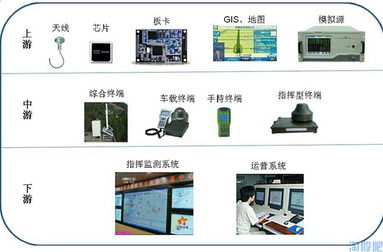 我国北斗导航产业链中，芯片生产厂家、终端生产厂家分别有哪些？