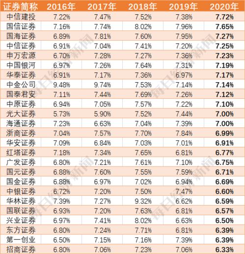 券商的融资利率一般能多少