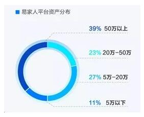 易通贷发布2017年运营报告 北京 广东人最懂理财 天秤座财商最高