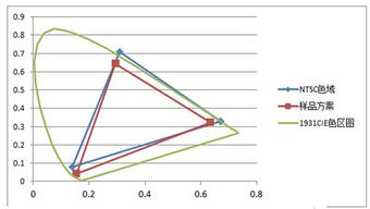 浅析LCD显示屏色域覆盖率都是参照哪些标准 