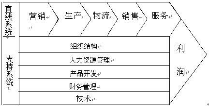 什么是价值链分析？当企业能够成功地运用这个工具时，企业能够获得哪些收益