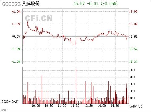 600523（贵航股份）13.8元买入，后市如何，如何操作？600523（贵航股份）13.8元买入，后市如何，如何操