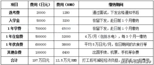 高中生赴日留学的费用明细