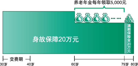 本人在2022年购买中国人寿国寿鸿两全保险分红型，10000元一次性交清，现已6年到期。只拿到收益