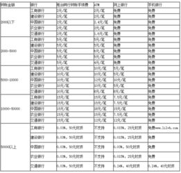 证券转银行要手续费么？最低能转多少啊？