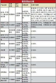 账户金是什么？账户金与纸黄金有什么不同?