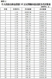 住房公积金什么样的情况下可以享受减利息