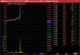 如何发现早盘异动涨