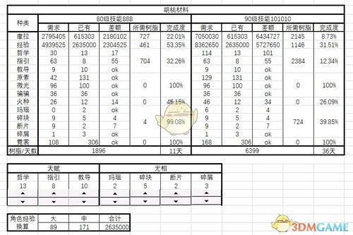 胡桃突破材料欣赏 胡桃突破材料素材图片