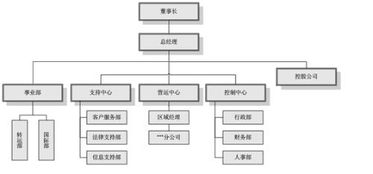 一般的公司都有哪些职位