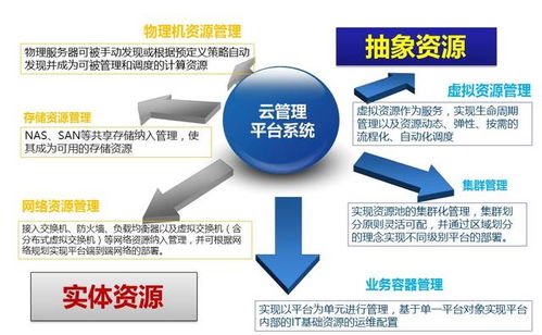 4张图了解 云管理平台系统如何进行资源管理的 