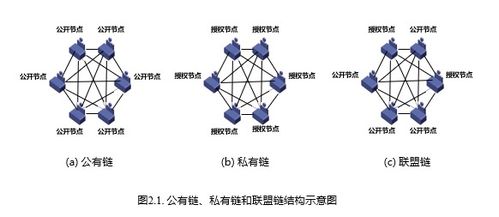 区块链的运作原理、区块链技术的基本原理