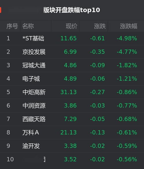 A股9月14日地产股开盘 ST基础跌4.98