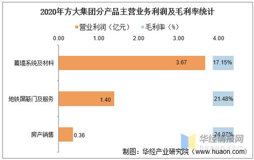 方大集团股本结构